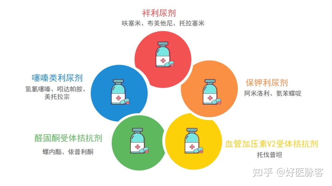 利尿剂你会用吗? - 知乎