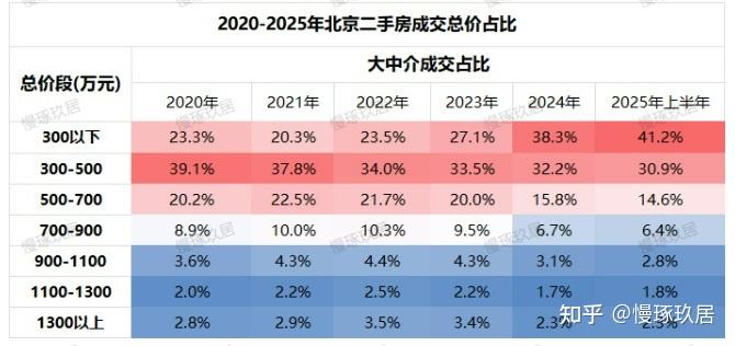 北京楼市:500万以下的刚需成交,都在买哪里? - 知乎