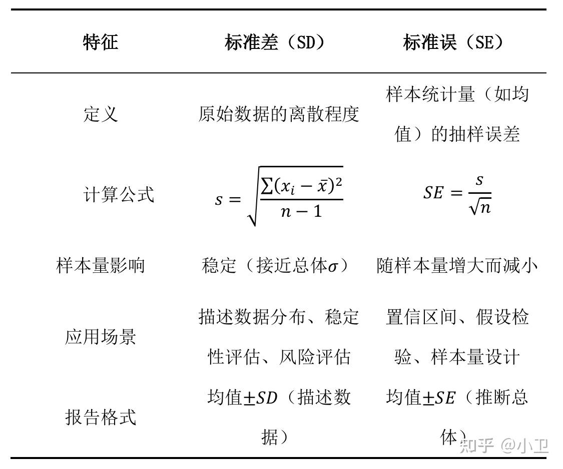 标准误(standard error)和标准差(standard deviation)有区别吗? - 知乎