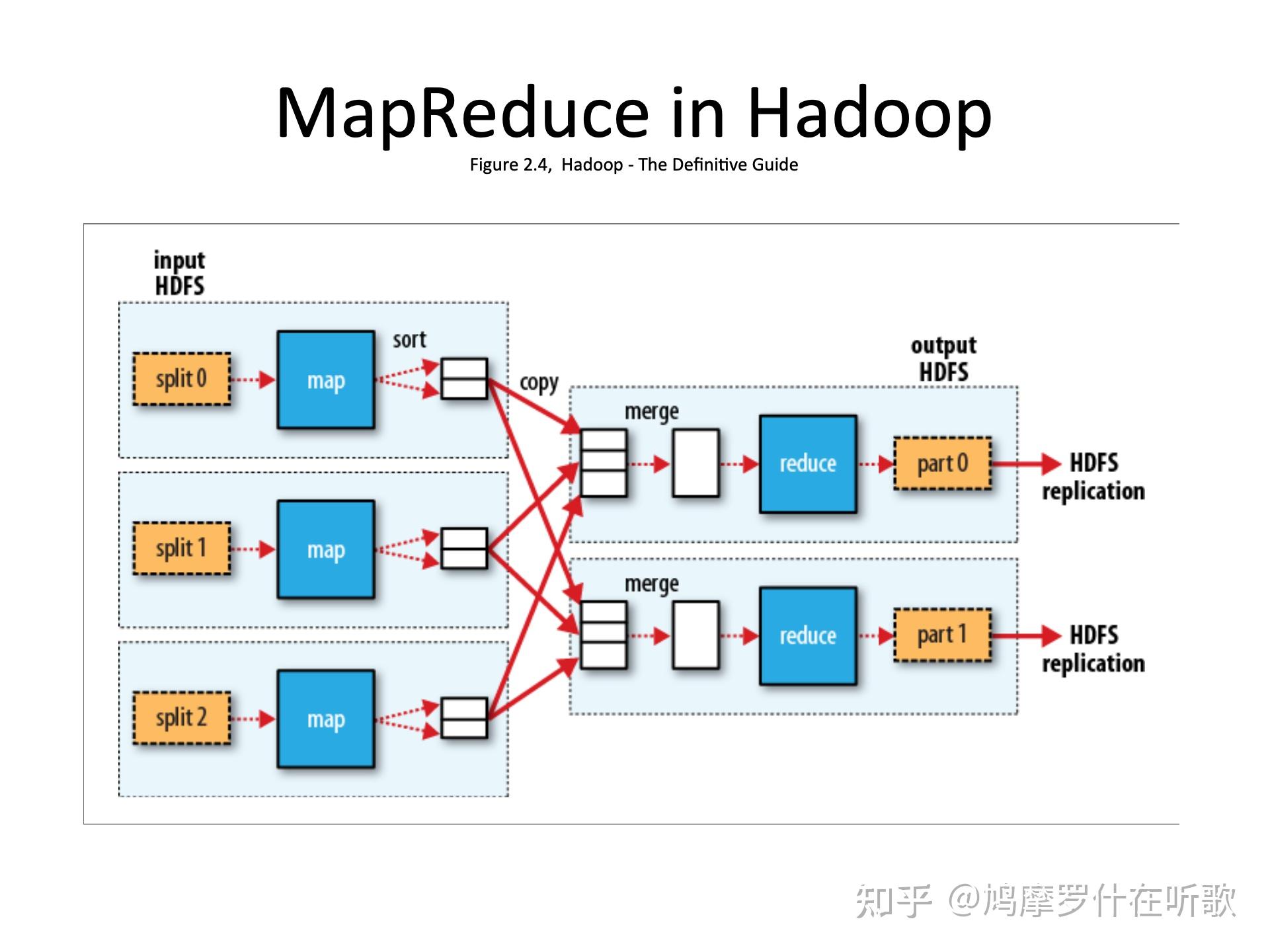 MapReduce再出发：MR执行过程梳理 - 知乎