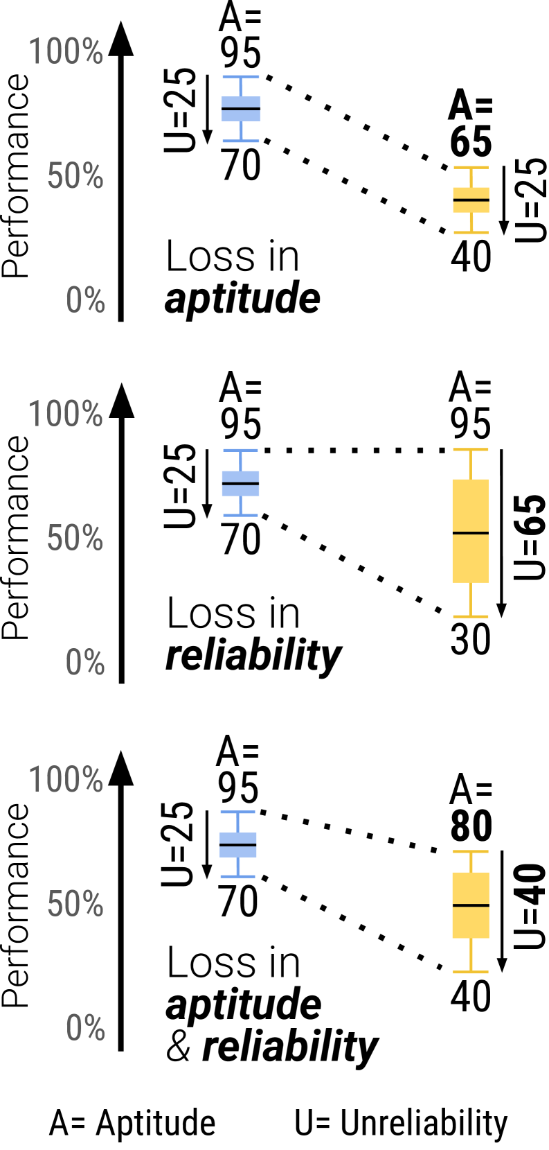 图2：能力与不可靠性分析。单轮对话（Full/Concat）中，模型能力越强，通常越可靠。但在多轮对话（Sharded）中，所有模型的不可靠性都急剧飙升。