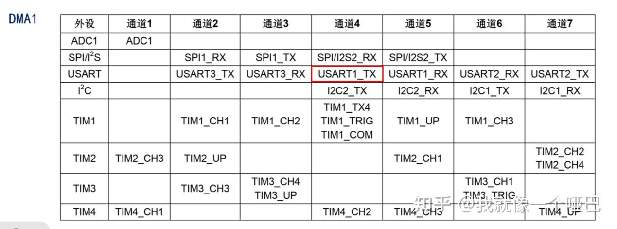 STM32F103正点原子学习笔记系列——DMA - 知乎