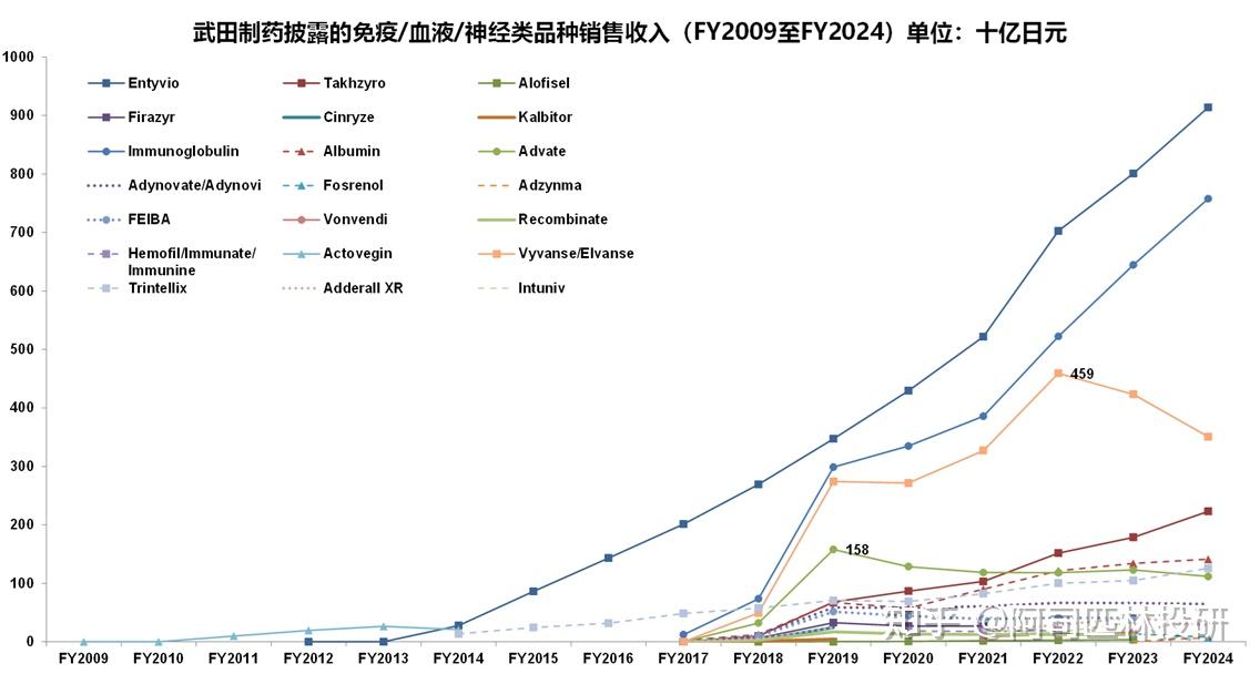 武田制药(Takeda) 主要药品全球销售收入分析更新(FY2024收入更新)-FY2009至FY2024 - 知乎
