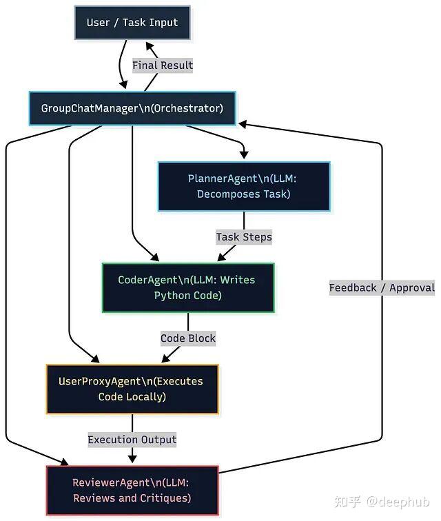 AutoGen 多智能体实战：Coder、Reviewer、Executor 自动跑完一次代码评审 - 知乎