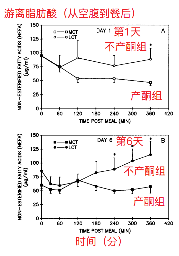 「碳化症」(3)：长期生酮反而增肥并得糖？ - 知乎