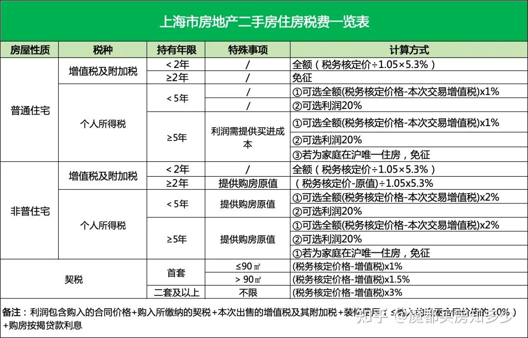 2024最新上海买房政策汇总！贷款、限购、税费都整理出来了，买房就用的到，记得收藏！ - 知乎