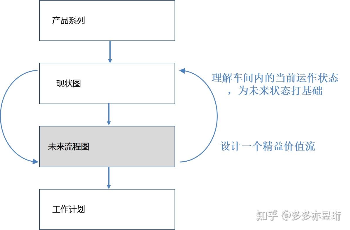 价值流分析 - 知乎