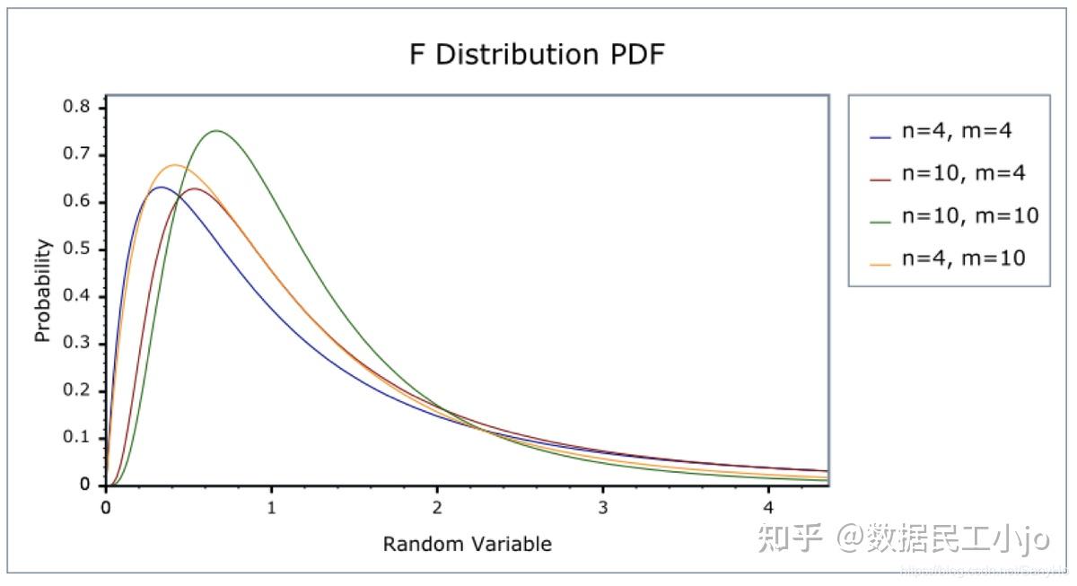 统计学三大分布:t 分布、卡方分布、F 分布,一篇讲透! - 知乎