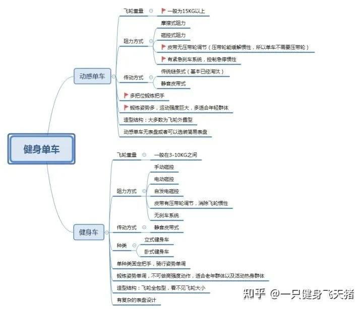 跑步机、椭圆机、划船机、动感单车、健身车五大有氧器材,谁才是家庭健身的最佳选择! - 知乎