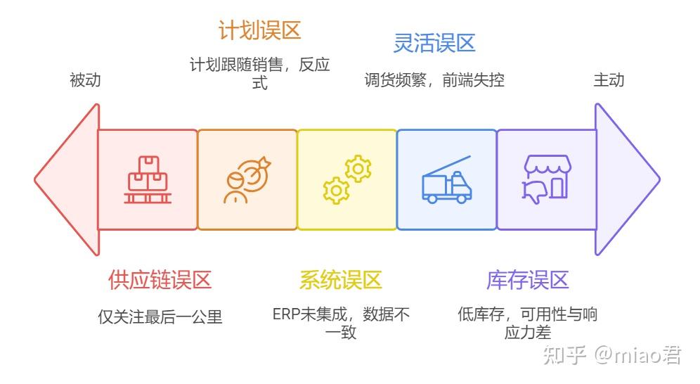 什么是供应链？真正的供应链管理不是调货，而是协同统筹！ - 知乎