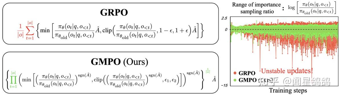 PPO,GRPO,DPO,ARPO等40+ Policy Optimization算法变种｜HF Papers - 知乎