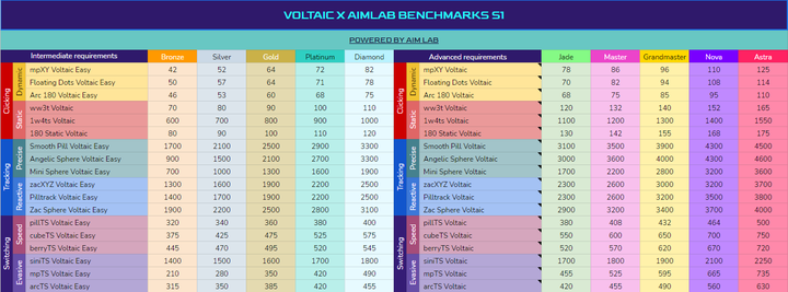 Vt Benchmark Ranks (熟肉)Voltaic Benchmarks x Aimlab - 知乎