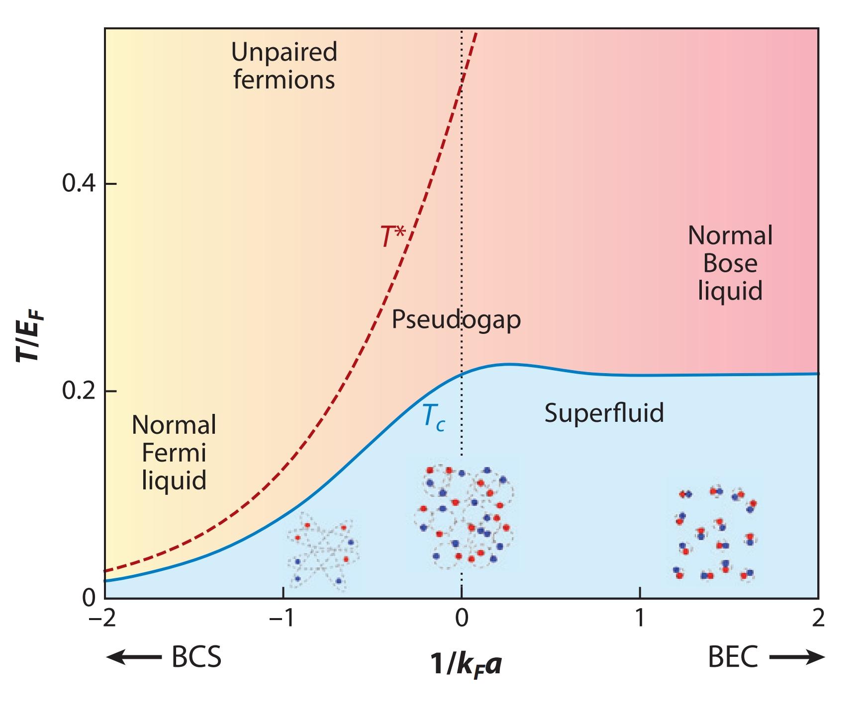 为什么冷原子中,老是把超导跟超流放一起说呢? 知乎
