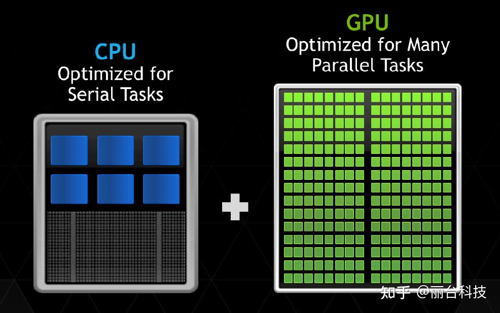 cpu和gpu的区别是什么?GPU是显卡吗? - 知乎
