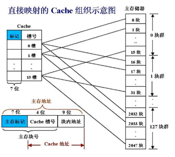 Cache的三种映射和局部性 - 知乎