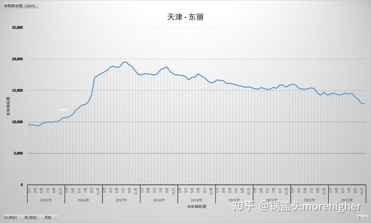 天津各区2023房价走势，疫情后、近9年，天津人快来看家乡的房价- 知乎