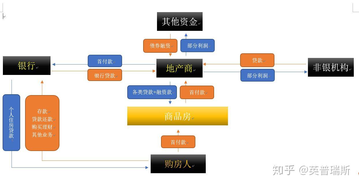 房子，真正的中国版混合型CDO - 知乎