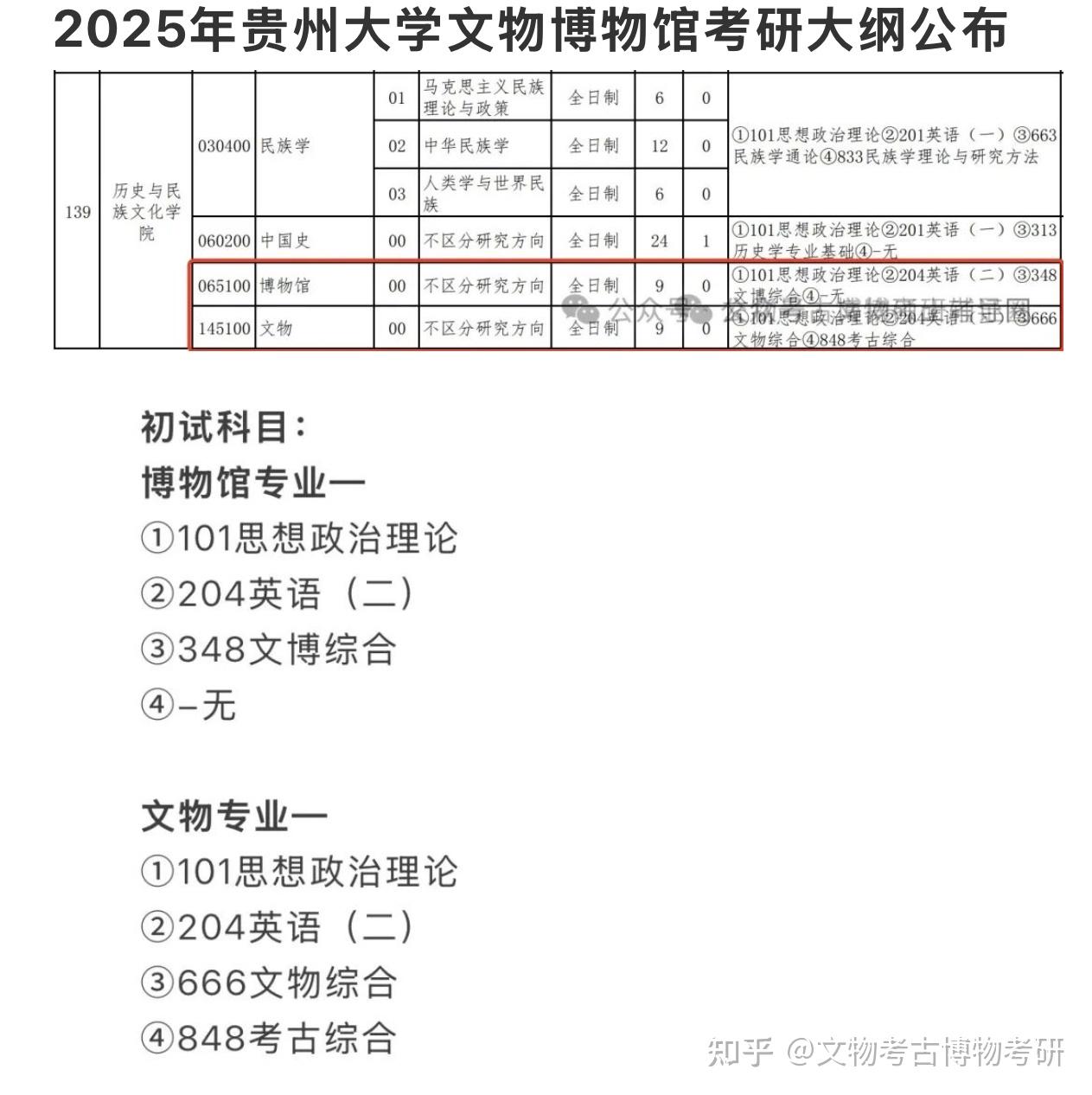 2025年贵州大学文物博物馆考研大纲公布