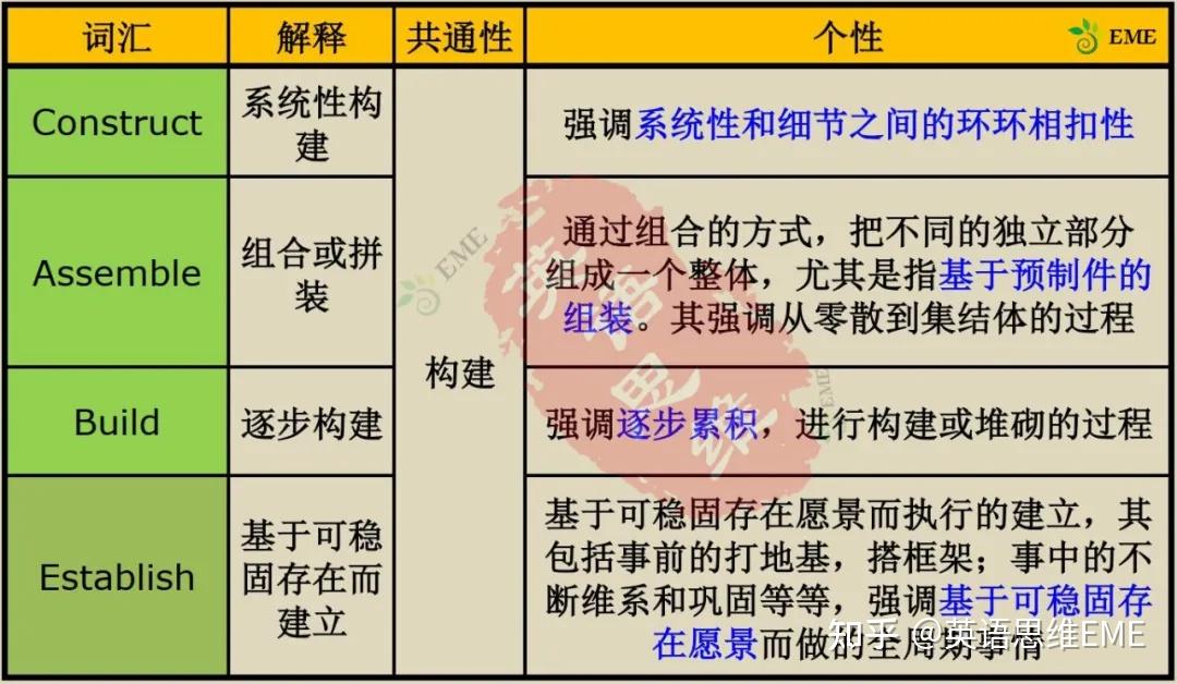 Build, construct, assemble, establish 区别与联系 - 知乎