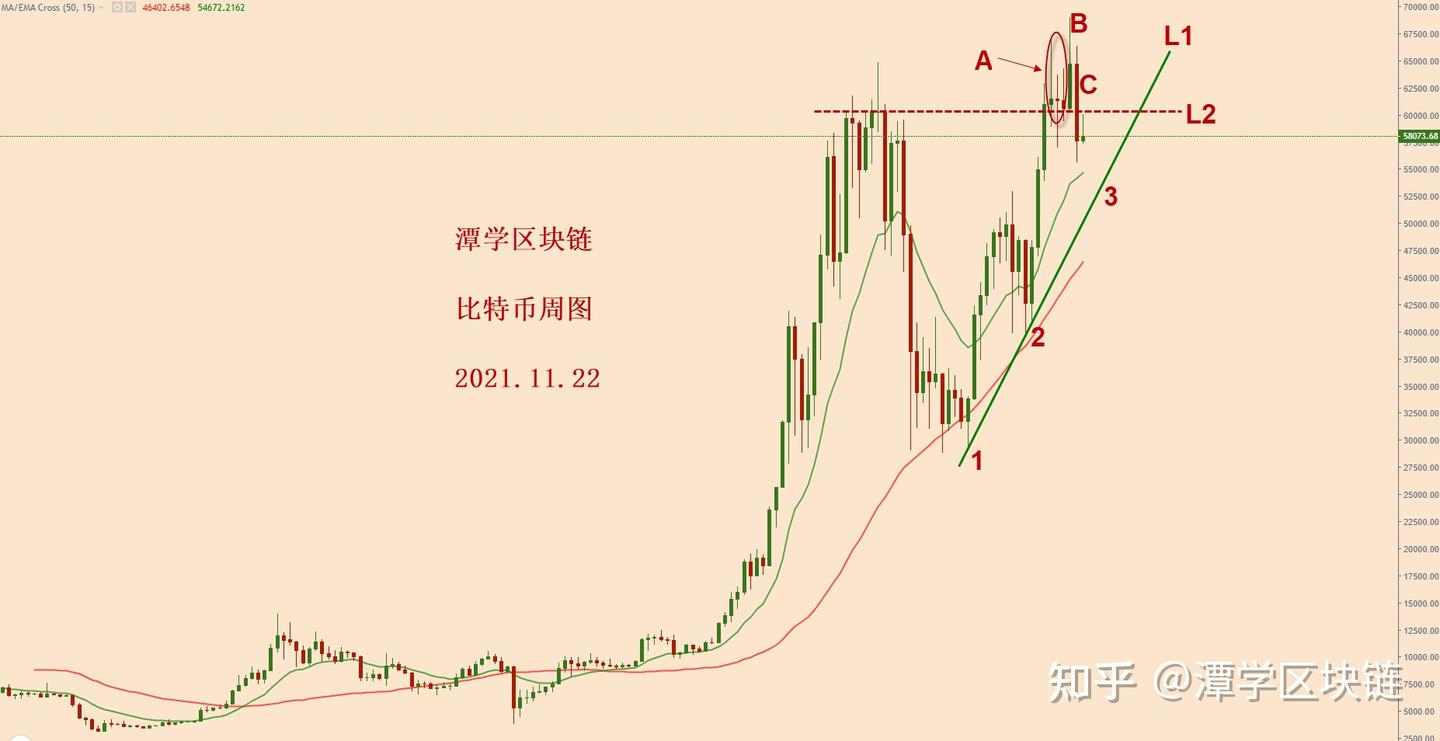 比特币天图和四小时水平压力有效，下跌继续进行中！ - 知乎