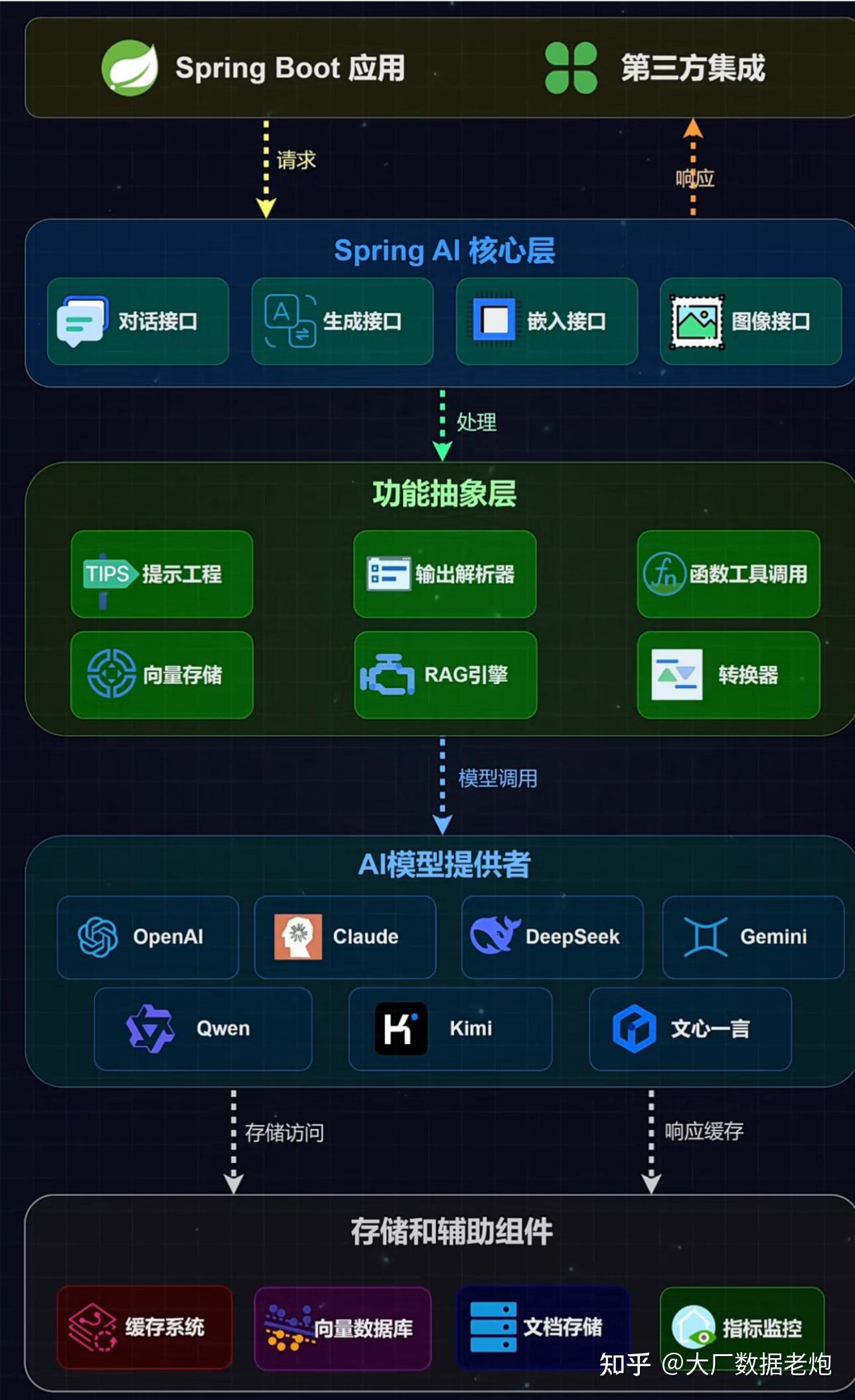 解锁AI超能力！Spring AI：Java开发者的AI集成新利器 - 知乎