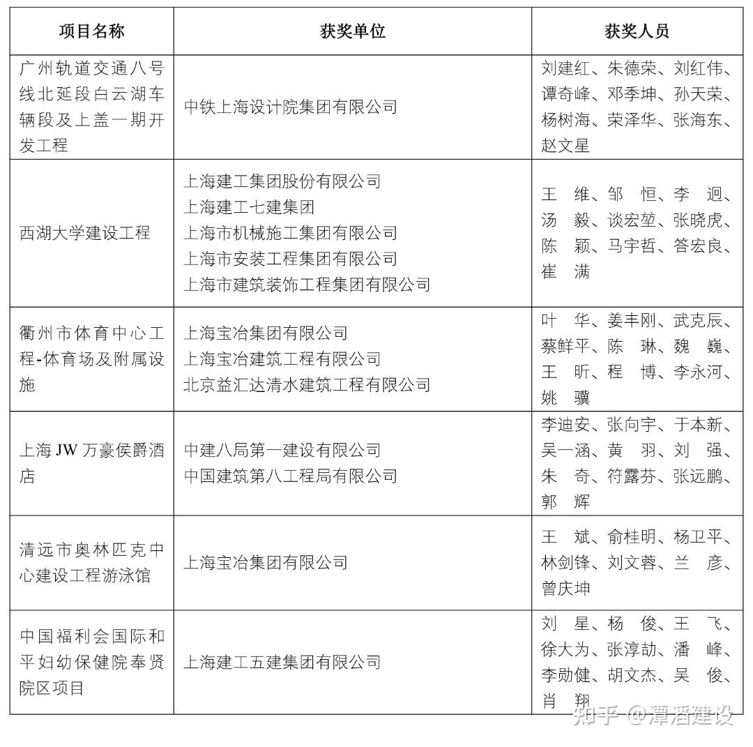 2023年度上海土木工程奖 - 知乎