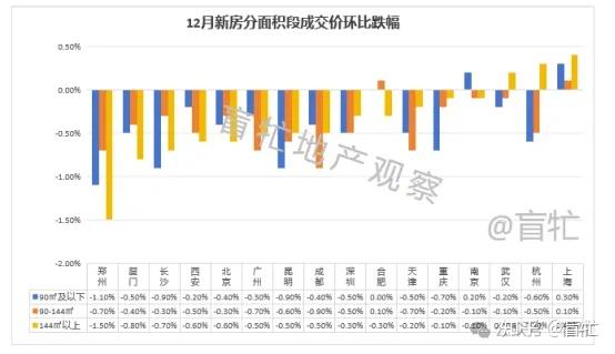 2025年70城房价回顾与12月简评:分化反转,一线补跌缓解,2026年怎么走? - 知乎