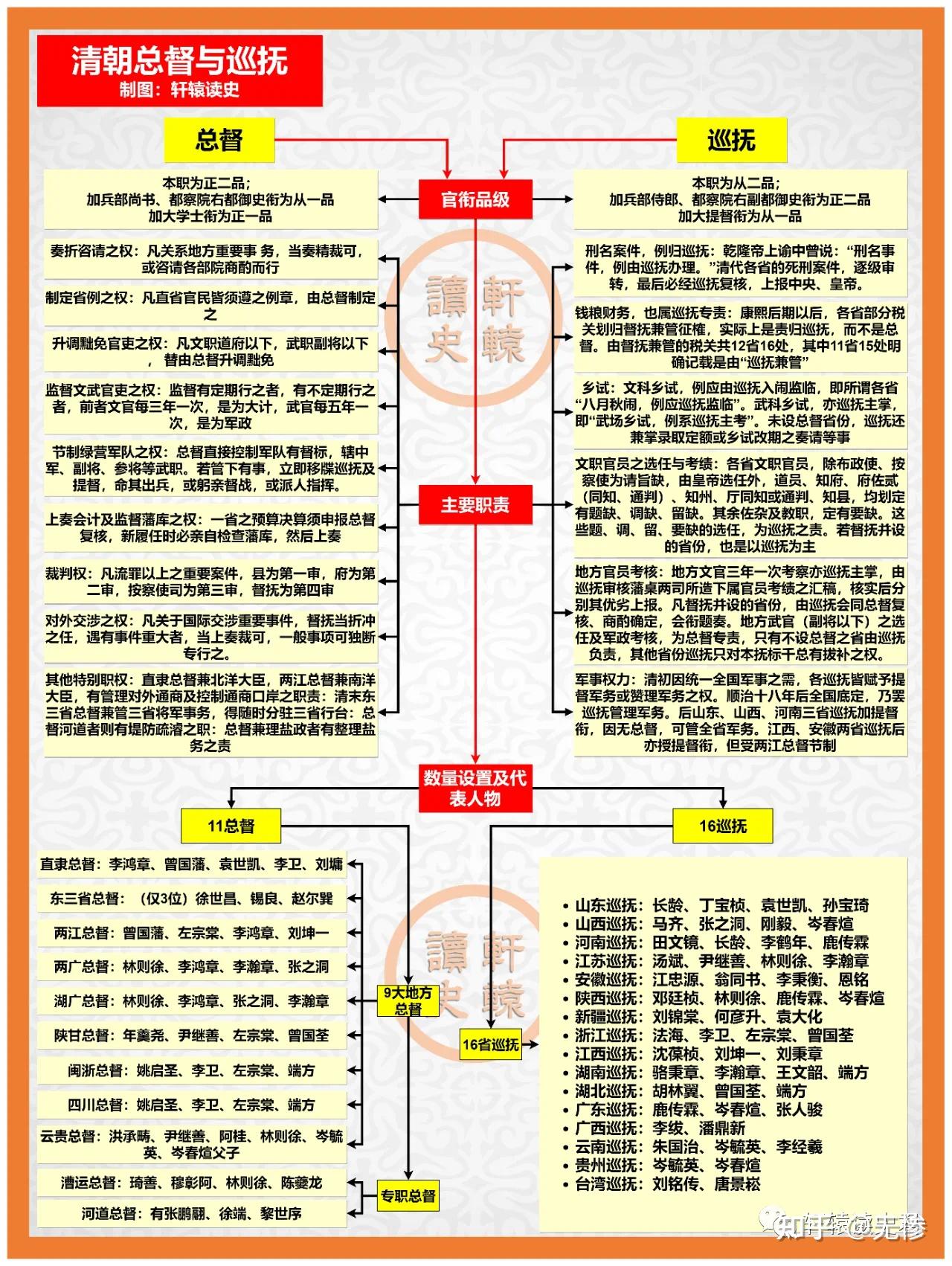 清朝官职表大全图片