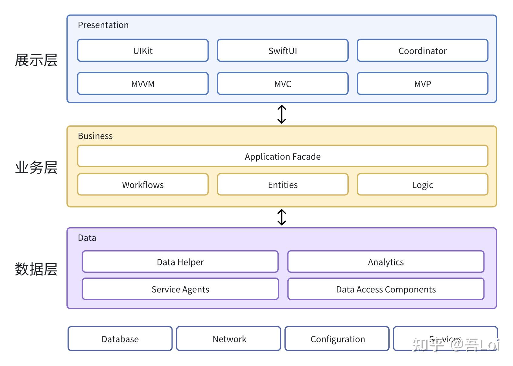 iOS 架构设计示例 - 应用层次结构 数据流向 离线优先架构 - 知乎