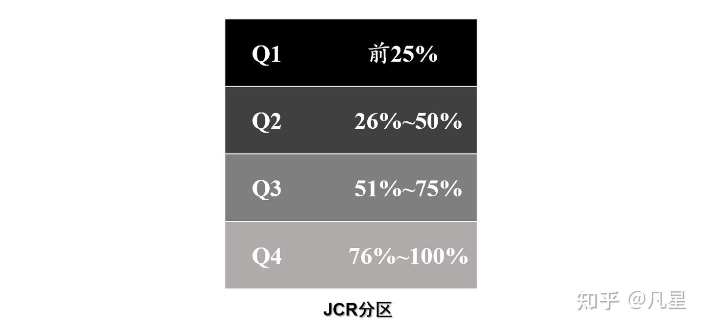 SCI分区（JCR分区和中科院分区） - 知乎