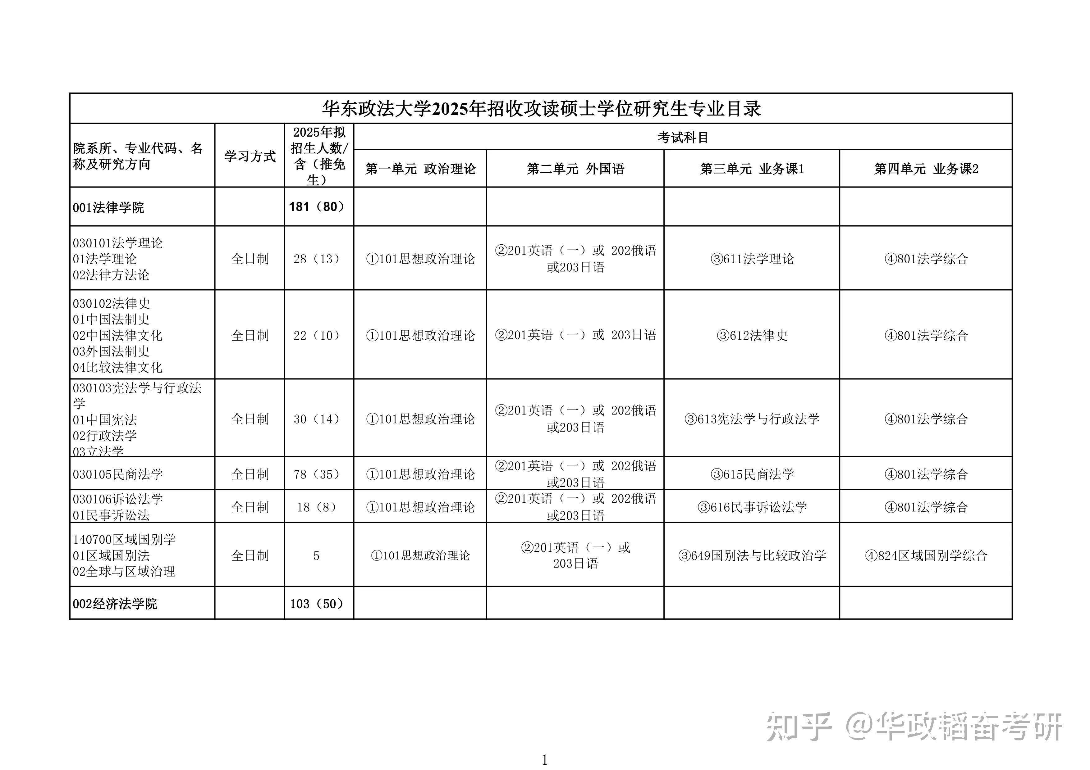 华东政法大学2025年招收攻读硕士学位研究生专业目录