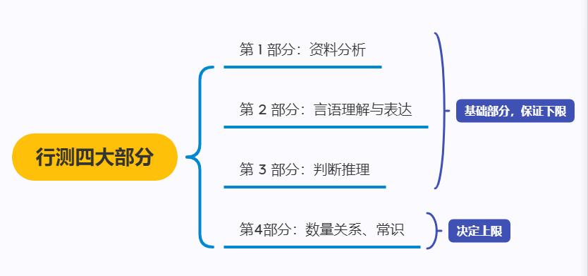 那些行测80+的大神是靠刷题量几个w的刷上成绩的吗？