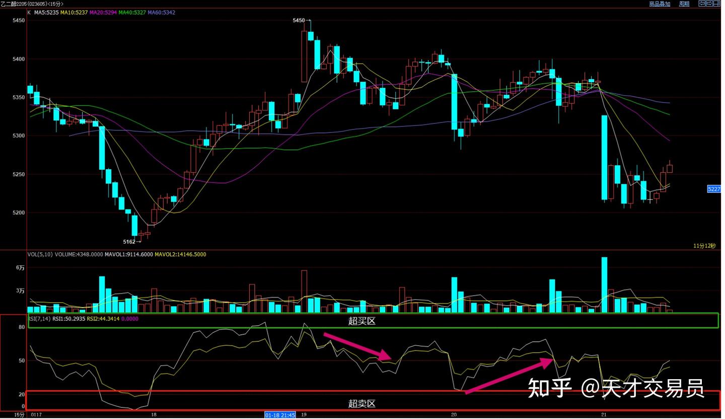 从零开始5分钟学习一个技术指标之RSI指标- 知乎