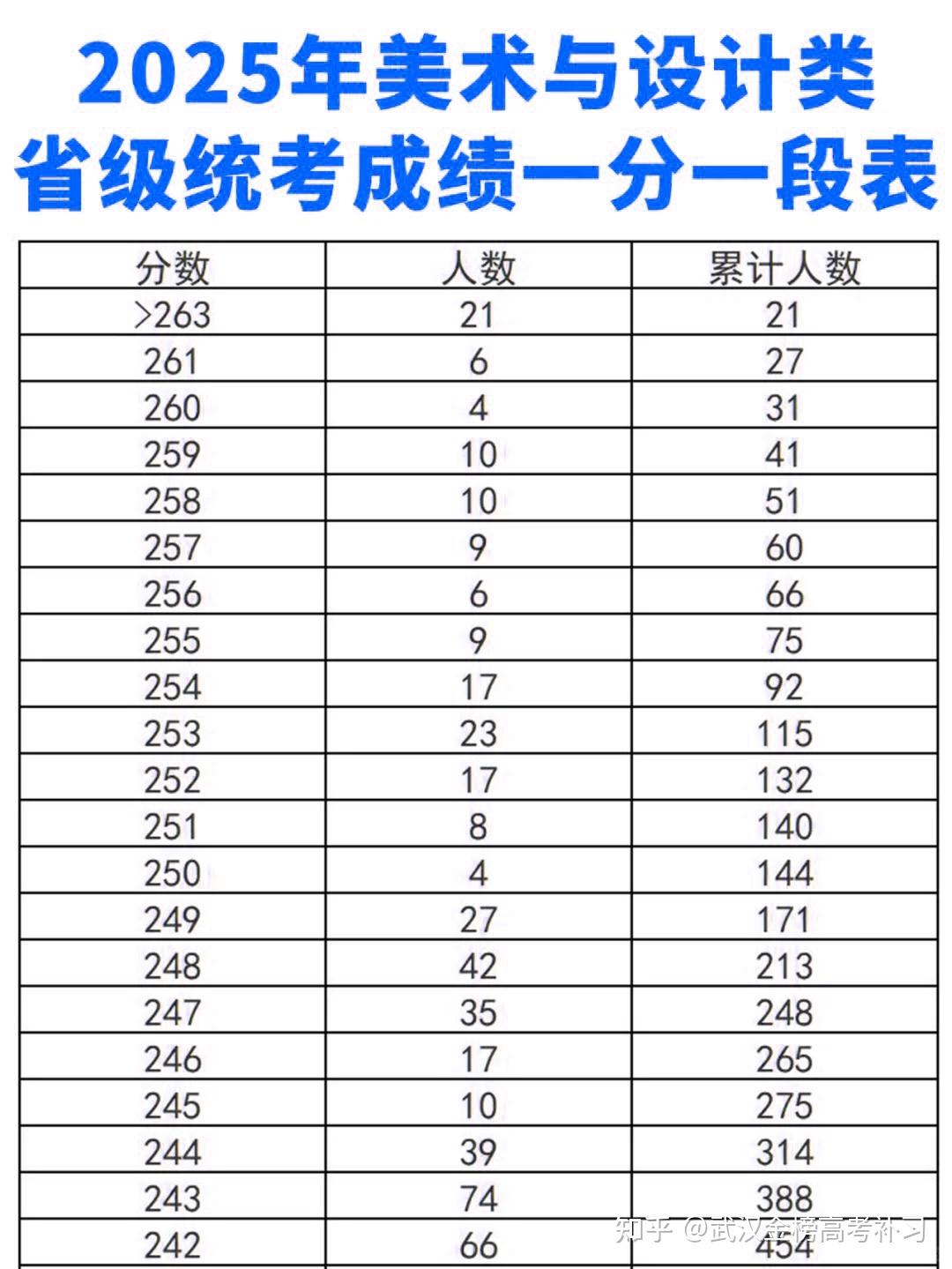 2025届湖北省美术与设计学类统考成绩一分一段表 - 知乎