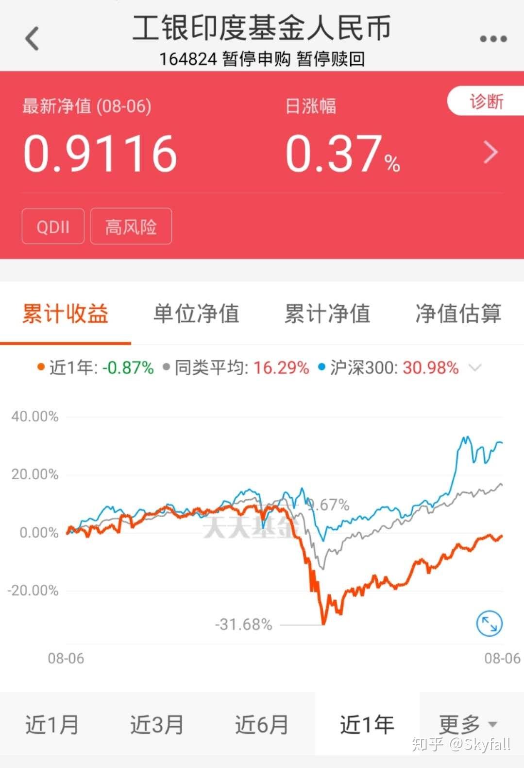 万字长文】超全的基金推荐与基金合理配置- 知乎