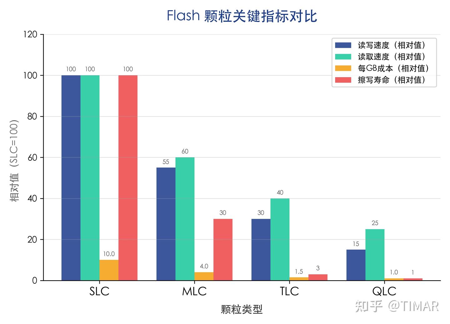 Flash 颗粒技术解析：SLC、MLC、TLC、QLC 特性对比与选型分析