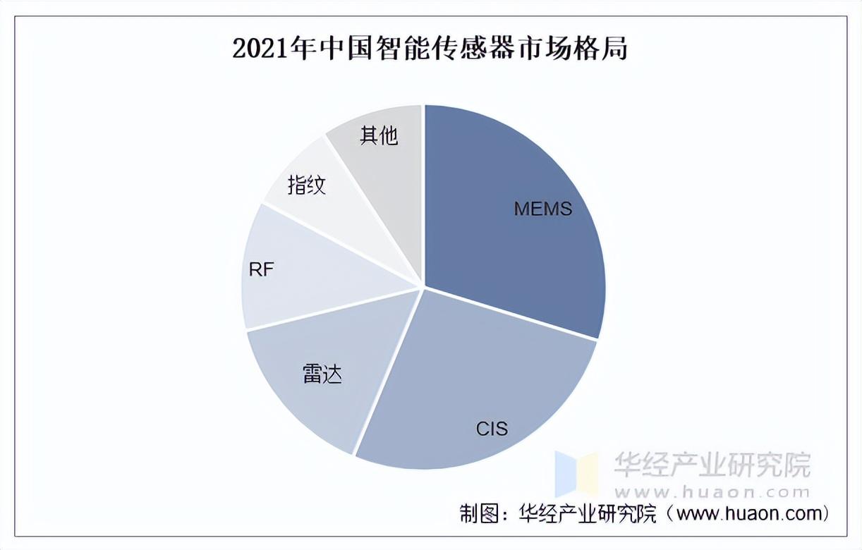 2025年中国智能传感器行业市场规模、市场格局及重点企业经营 - 知乎