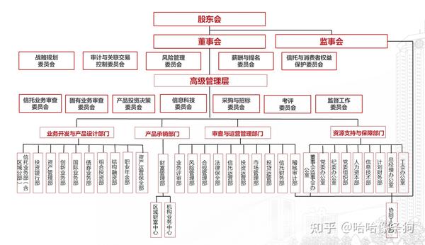 信托公司各部门分别负责哪些业务?