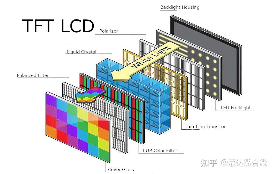 浅谈一下LCD液晶显示屏封装材料 - 知乎