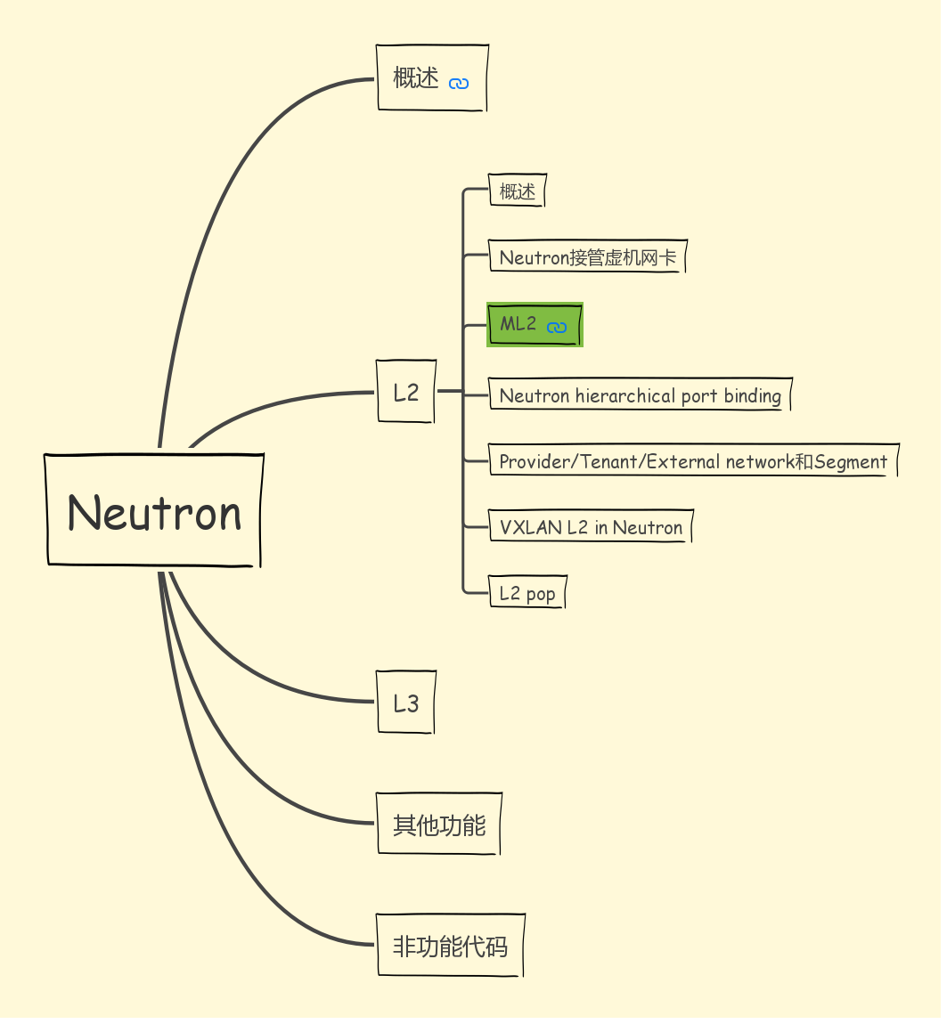 OpenStack Neutron ML2 - 知乎