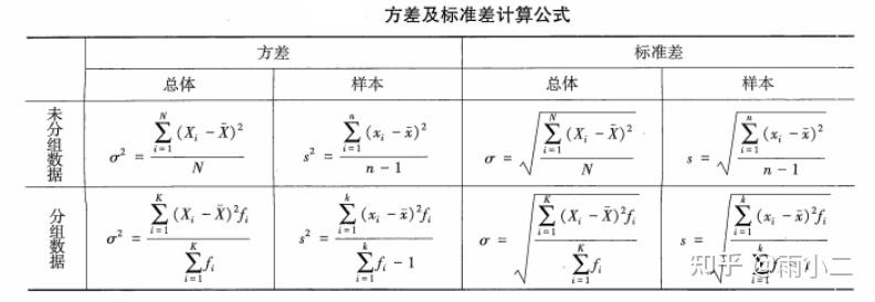 数据的离散程度可以通过哪些指标来衡量? - 知乎