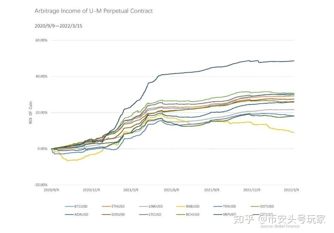 转发！Babel Finance：深度解读资金费率的投资运用。币圈永续合约必看- 知乎