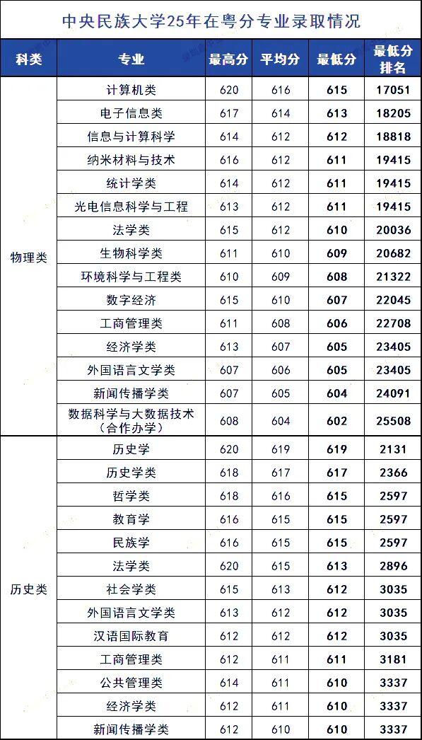 十余所985大学公布2025年在粤各专业录取分,26届考生重点参考! - 知乎