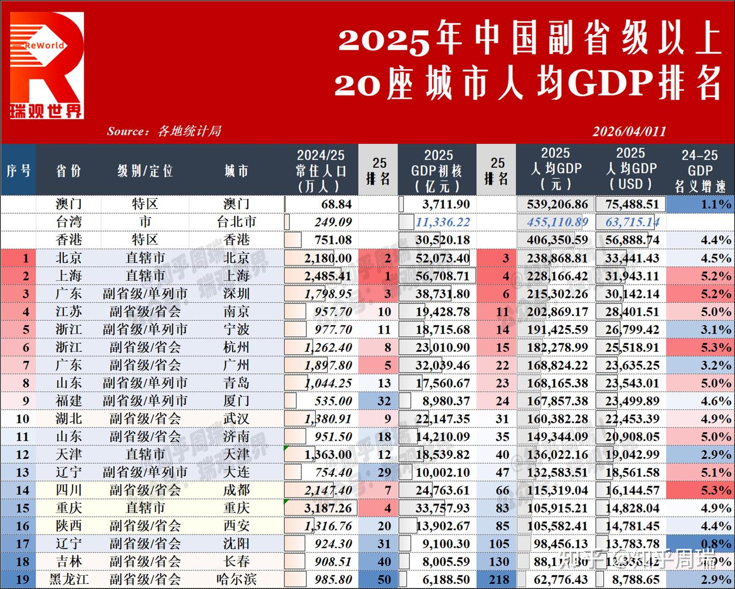 2025中国361城（含港澳台）GDP排名：大连首次破1万亿，东北唯一！（第2版） - 知乎