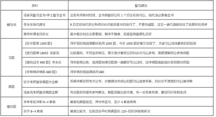 23考研数学复习规划备考最全攻略|保姆式教学,1w字干货满满 - 知乎
