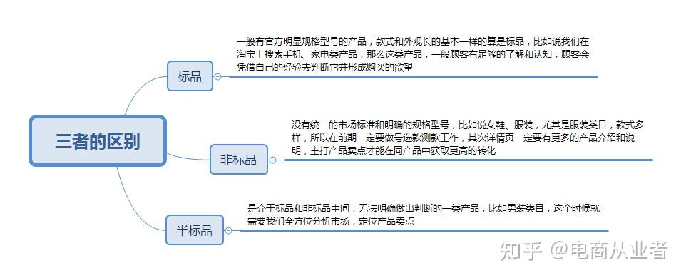 揭秘淘宝标品类目的实操玩法,助你快速孵化出属于你的百万级店铺 - 知乎