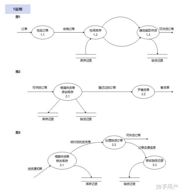 数据流图怎么画？一份教程，教你快速画好数据流图 - 知乎
