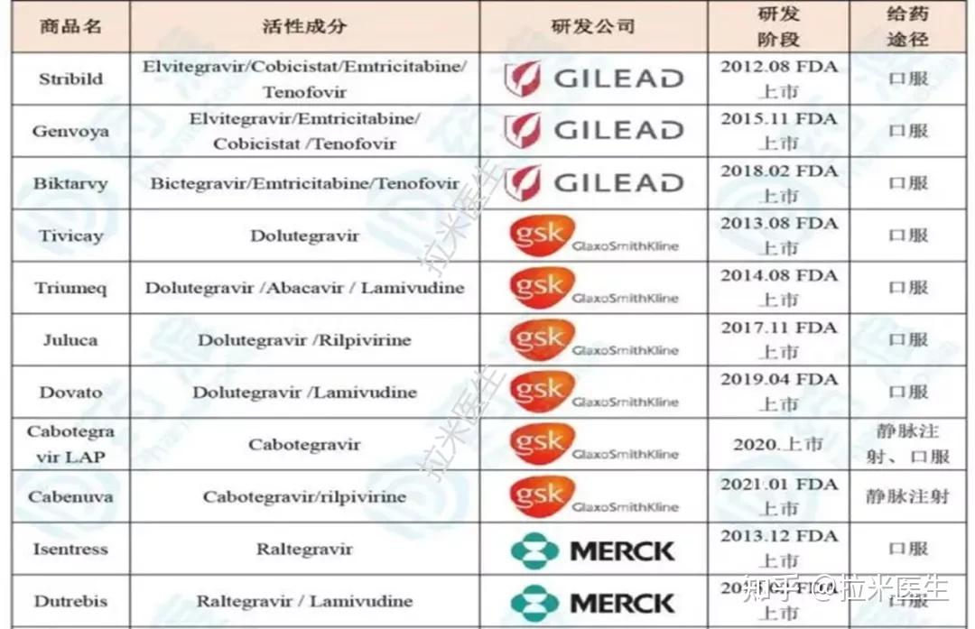 抗艾新药多伟托®是否可以开启新的治疗模式? - 知乎