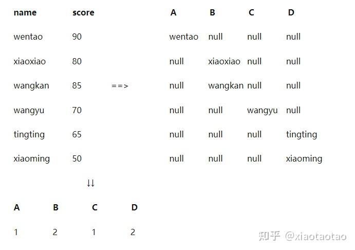 SQL CASE WHEN实战大全 - 知乎