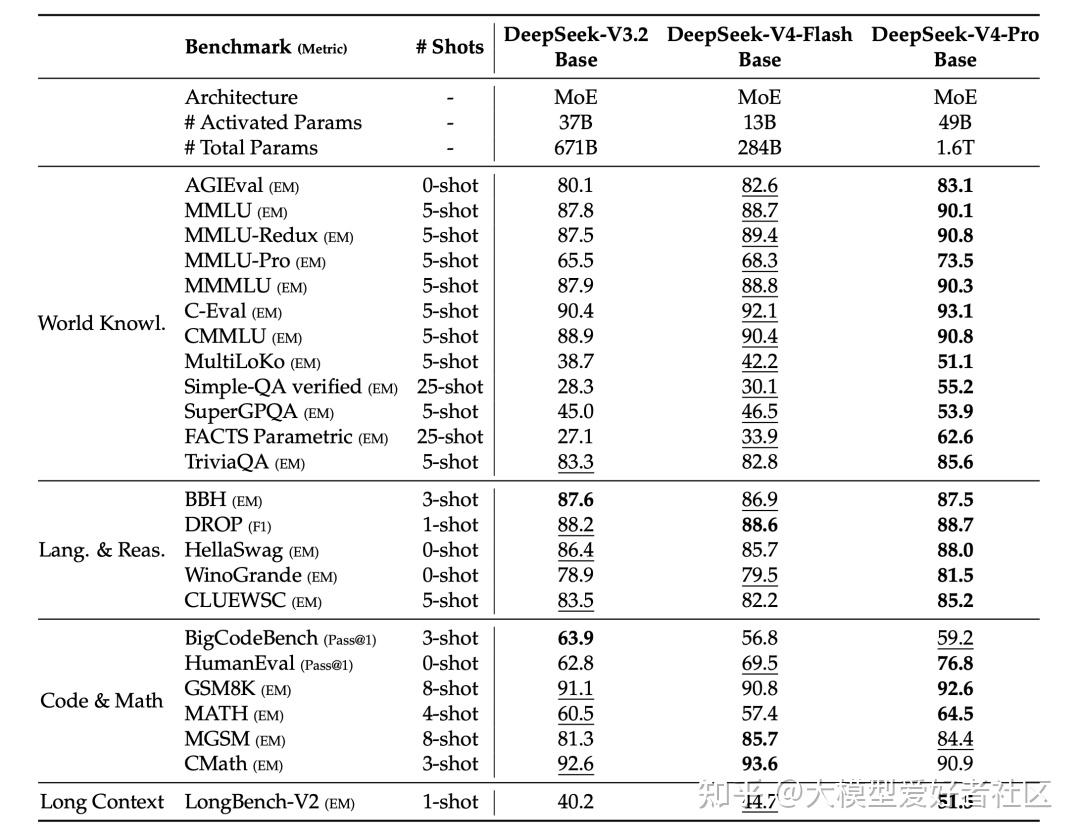 DeepSeek V4 发布，全网最细解读 & 技术报告拆解